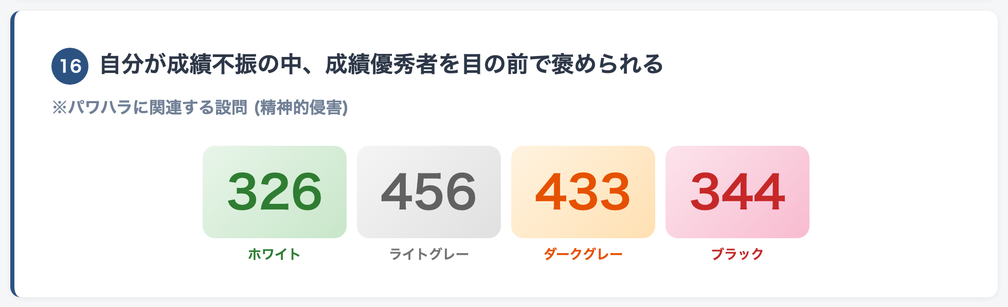 設問16 回答分布:自分が成績不振の中、成績優秀者を目の前で褒められる