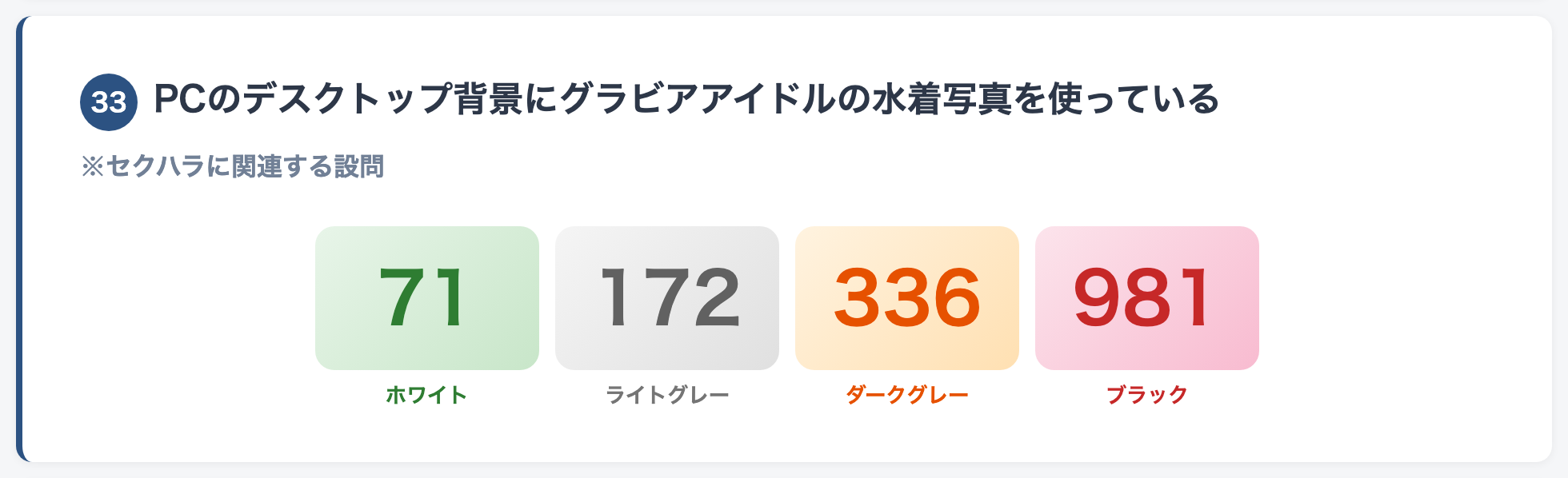 設問33 回答分布:PCのデスクトップ背景にグラビアアイドルの水着写真を使っている
