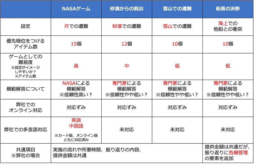 コンセンサスゲーム比較