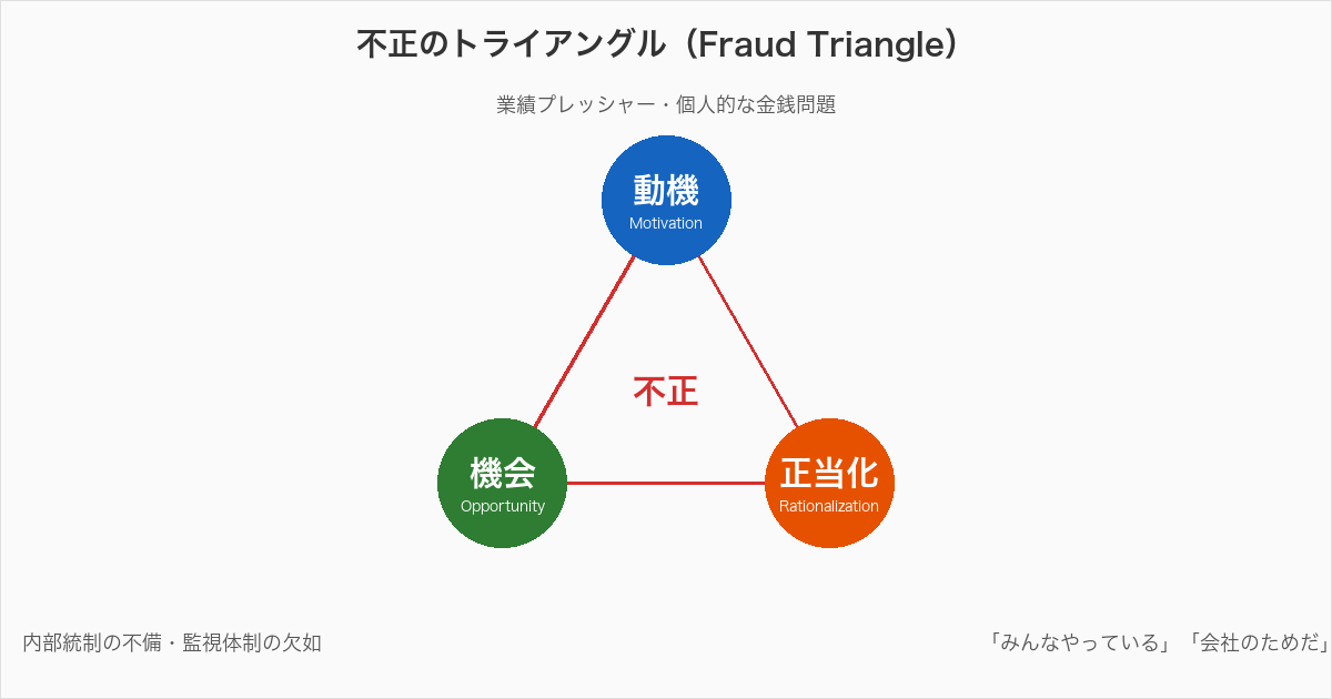 不正のトライアングル(Fraud Triangle)動機・機会・正当化