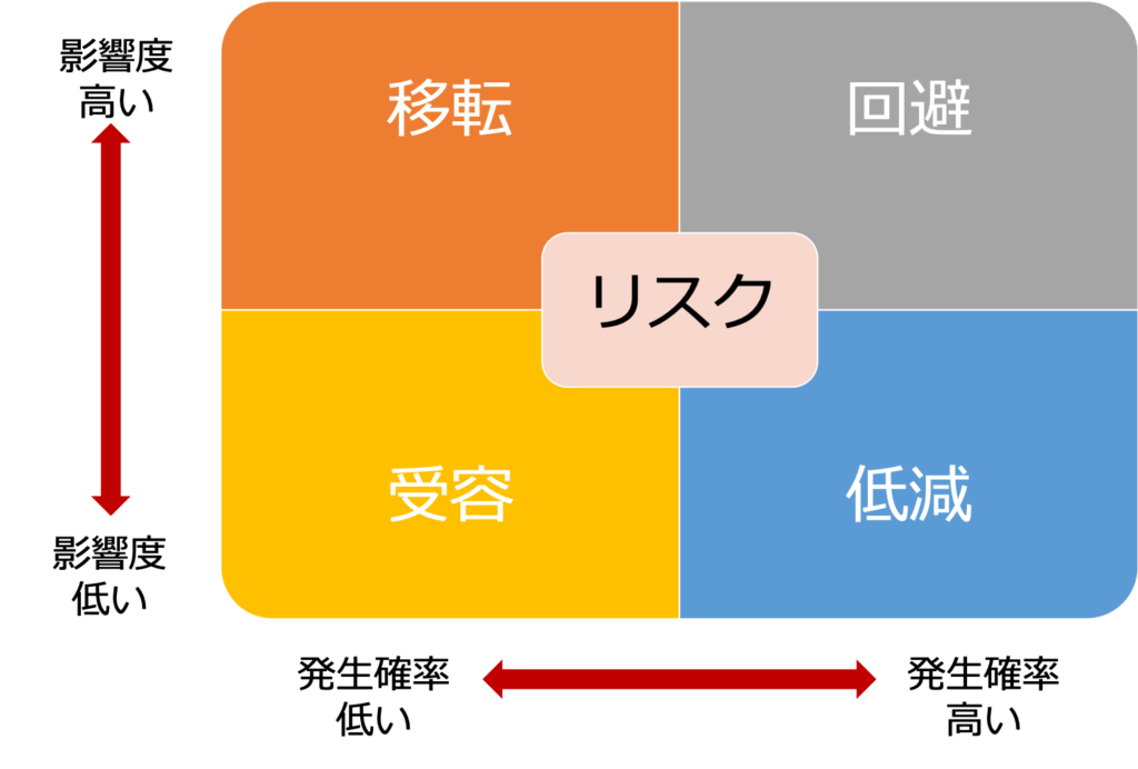 リスクマネジメント 4象限フレームワーク