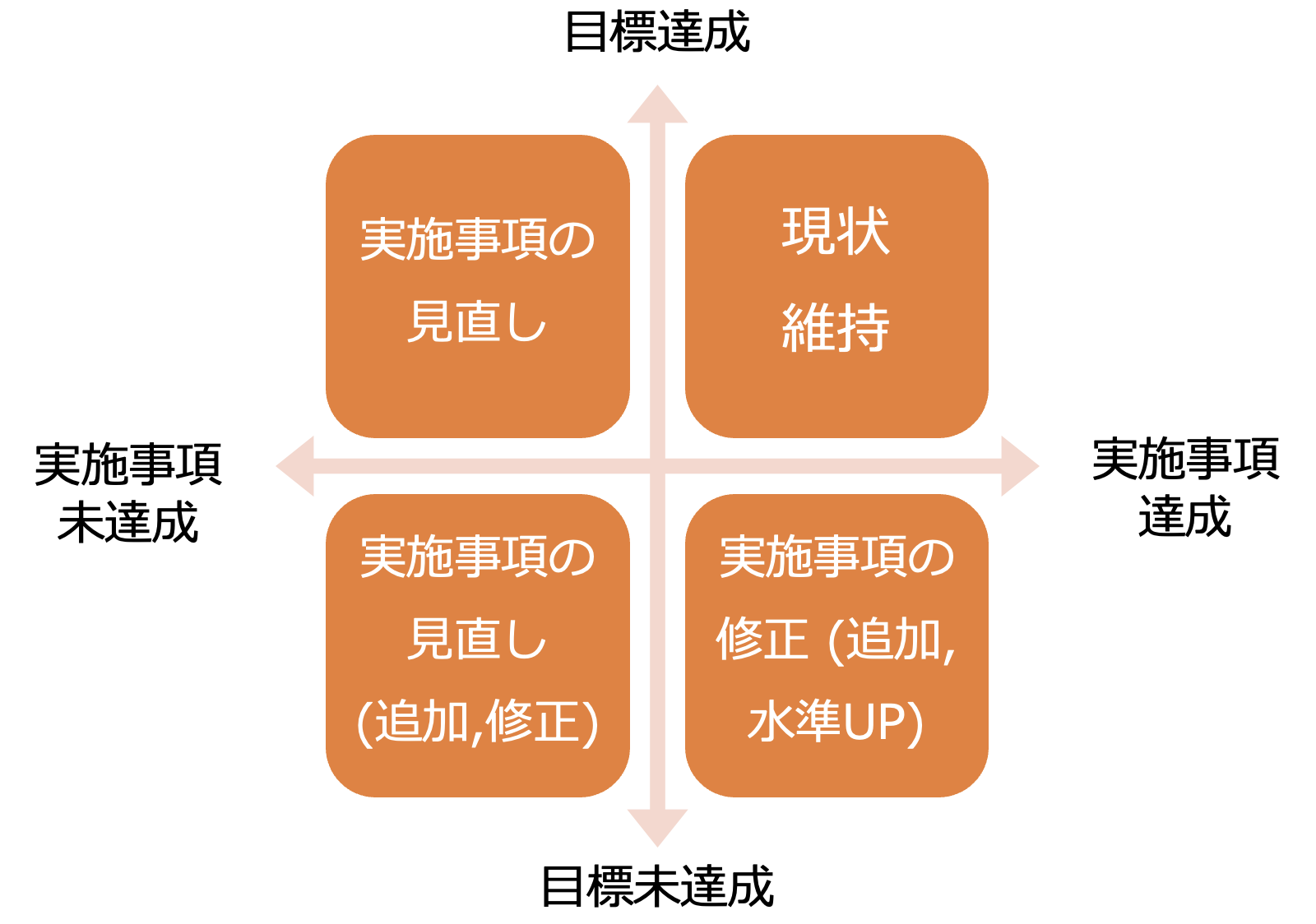 目標未達　対処法