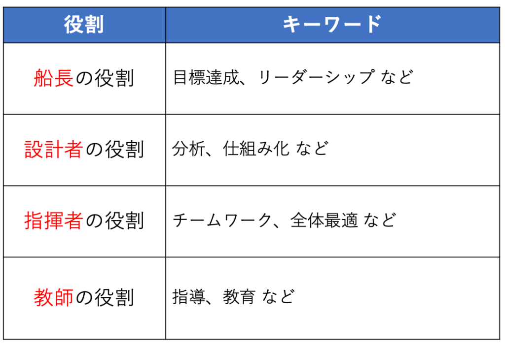 マネージャーの4つの役割