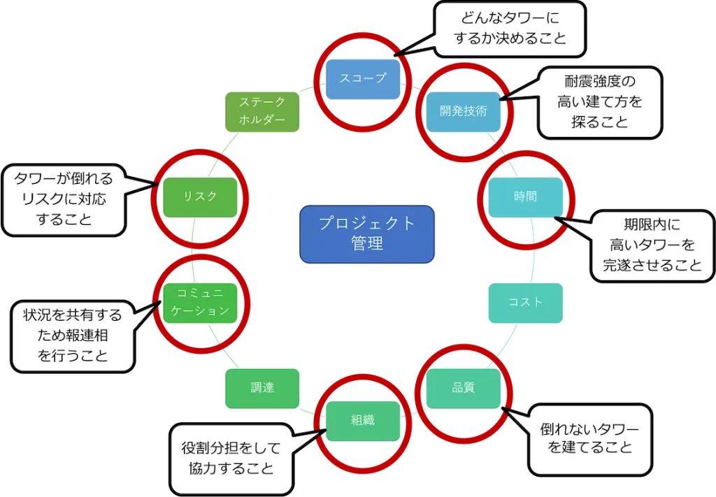 PMBOKの10の知識エリアとマシュマロチャレンジの対応図