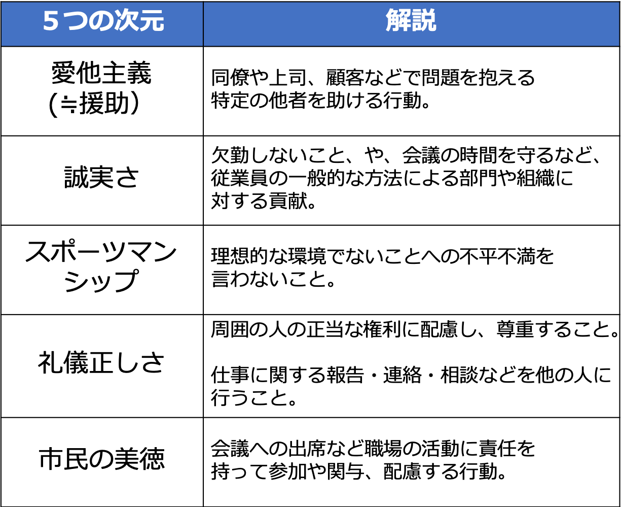 組織市民行動の5つの次元