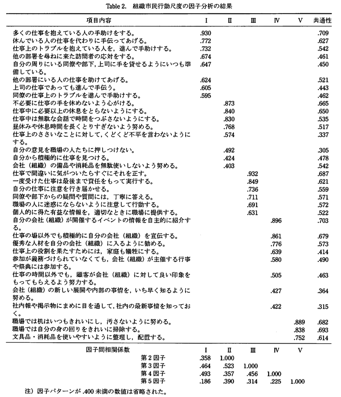 日本版 組織市民行動尺度