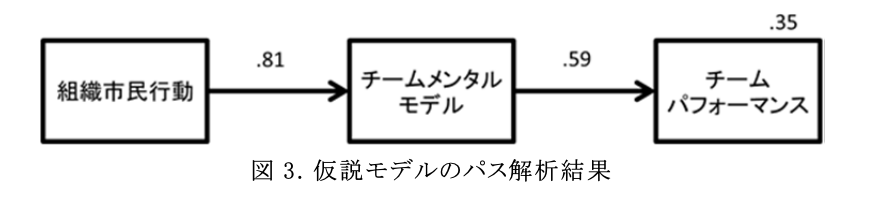 組織市民行動とスポーツチームのパフォーマンス