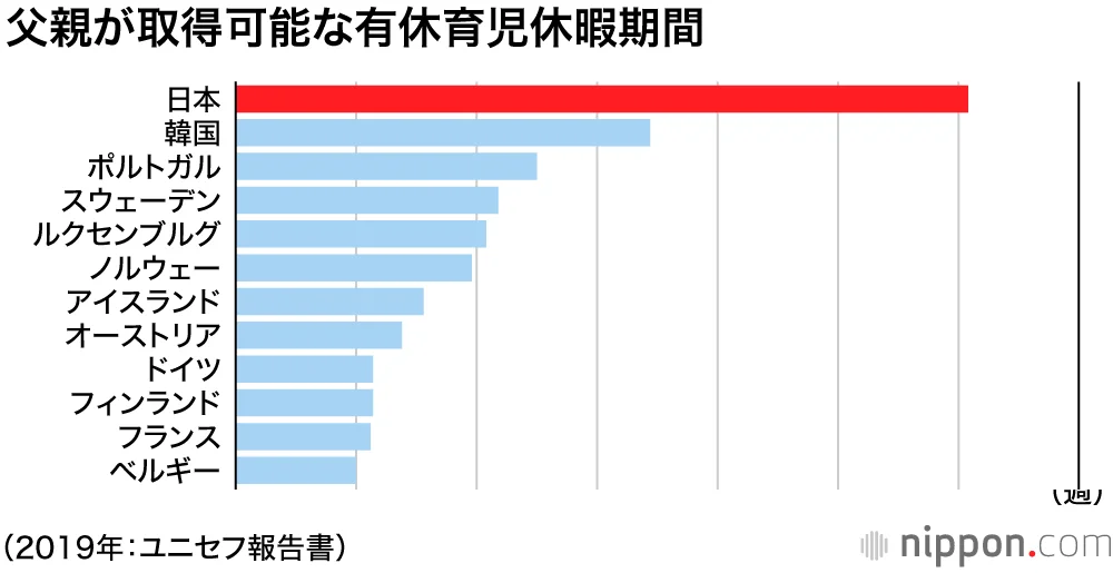父親が取得可能な有休育児休暇期間 国際比較（ユニセフ報告書2019年）