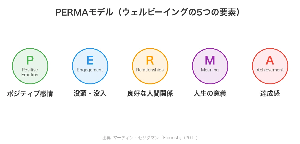 PERMAモデル(ウェルビーイングの5つの要素)
