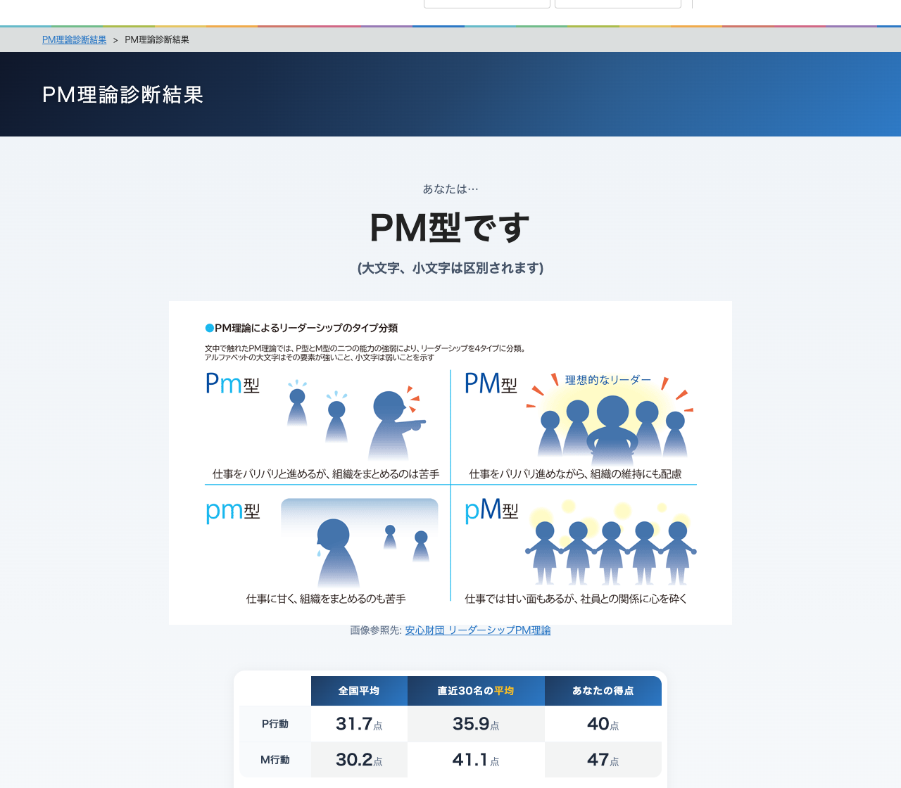 PM理論診断テスト 結果画面