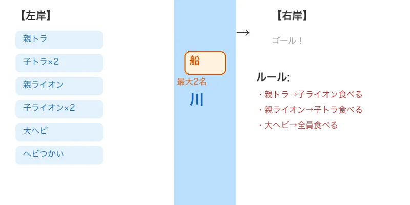 川渡りパズル ヘビつかいと動物たち