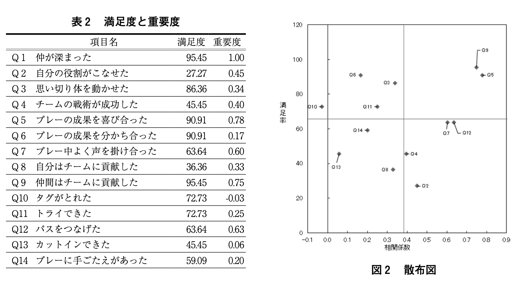 スポーツ型チームビルディングの効果 研究データ