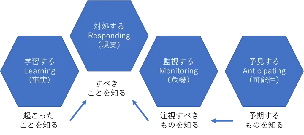 レジリエンス・エンジニアリングの４つの能力